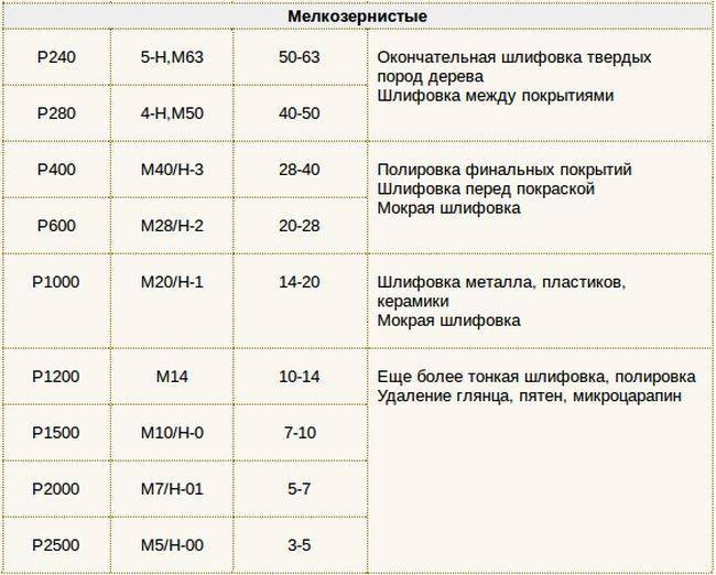 Таблица маркировки наждачной бумаги, виды зернистости и абразива - о бумаге .нет