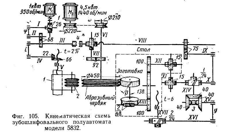 Зубофрезерный станок: технические характеристики, виды, схемы