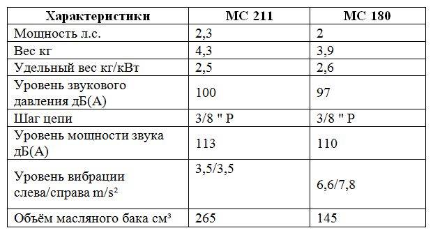 Штиль 211: обзор бензопилы, технические характеристики, отзывы