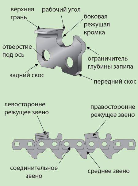 Как наточить цепь электропилы в домашних условиях: выбор угла для заточки на станке
