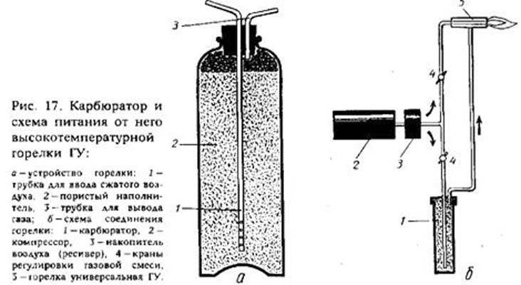 Бензиновая горелка самодельная – бензиновая горелка для пайки: как сделать своими руками