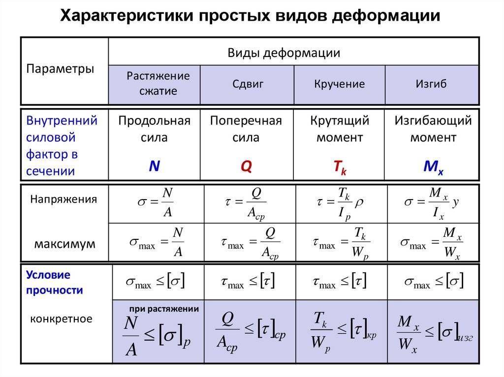 Растяжение - сжатие.