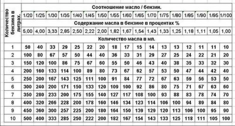 Как ты смесь к пиле готовишь — так она и «зажужжит». все о пропорциях масла и бензина