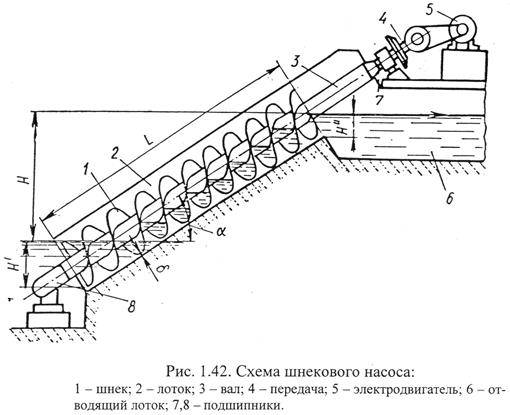 Винтовые насосы схема