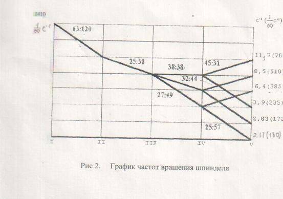 Частота вращения: формула