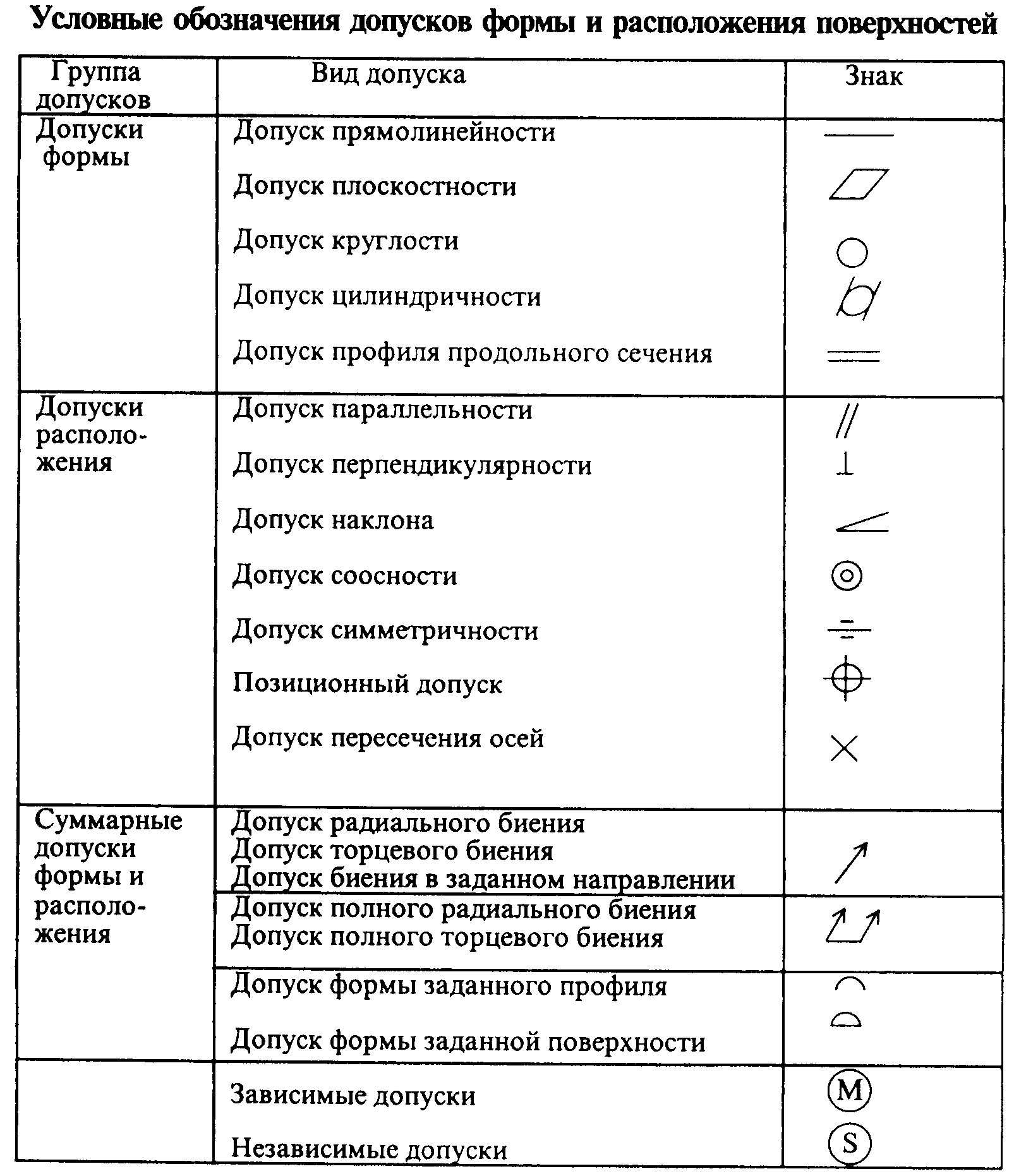 Обозначение на чертежах допусков формы и взаимного расположения поверхностей