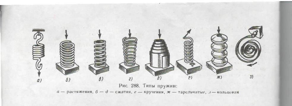 Изображенная на рисунке пружина. Классификация пружин сжатия. Пружина сжатия и растяжения отличия. Типы пружин сжатия крученная. Пружины для электрощеток чертеж.