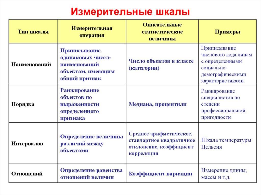 Количественные шкалы измерения признаков. Типы шкал измерений. Основные виды измерительных шкал. Характеристики типов шкал. Типы шкал в психологических исследованиях.