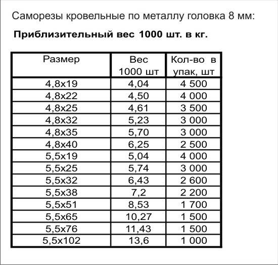 Вес саморезов — расчет массы, разновидности, классификация