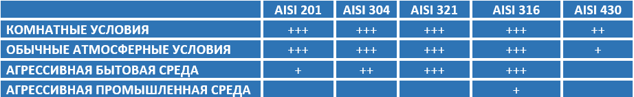 Стандарт нержавеющей стали aisi 321