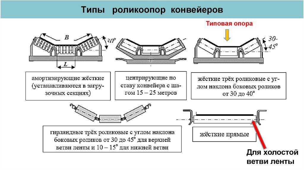 Ленточный конвейер: гост, устройство, типы, применение, принцип работы
