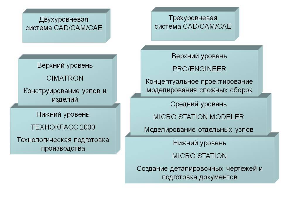 Cad, cam, cae-системы: применение, классификация, использование