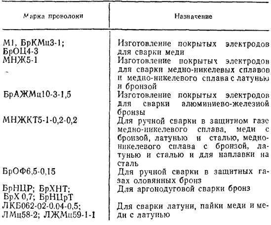 Как осуществляется сварка меди, используемые технологии