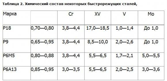 Описание быстрорежущей стали р6м5 — портал о ломе, отходах и экологии