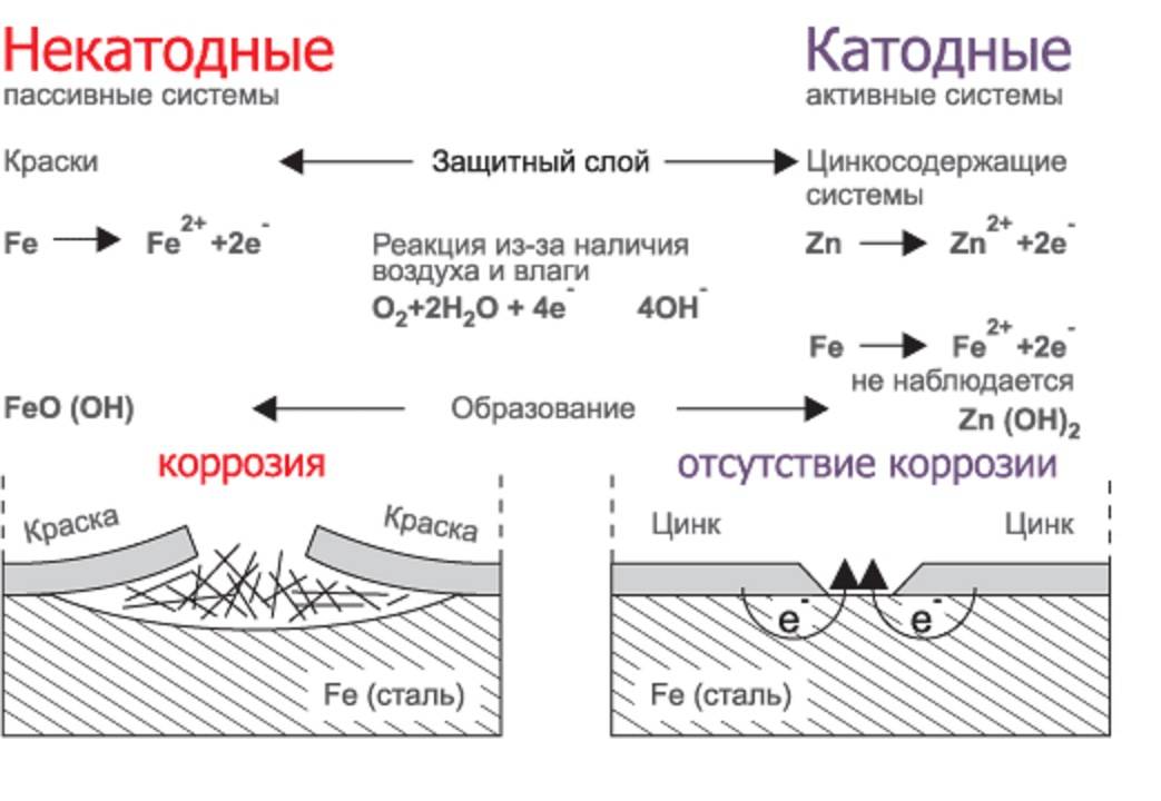 Антикоррозийные защитные покрытия металла — виды, составы
